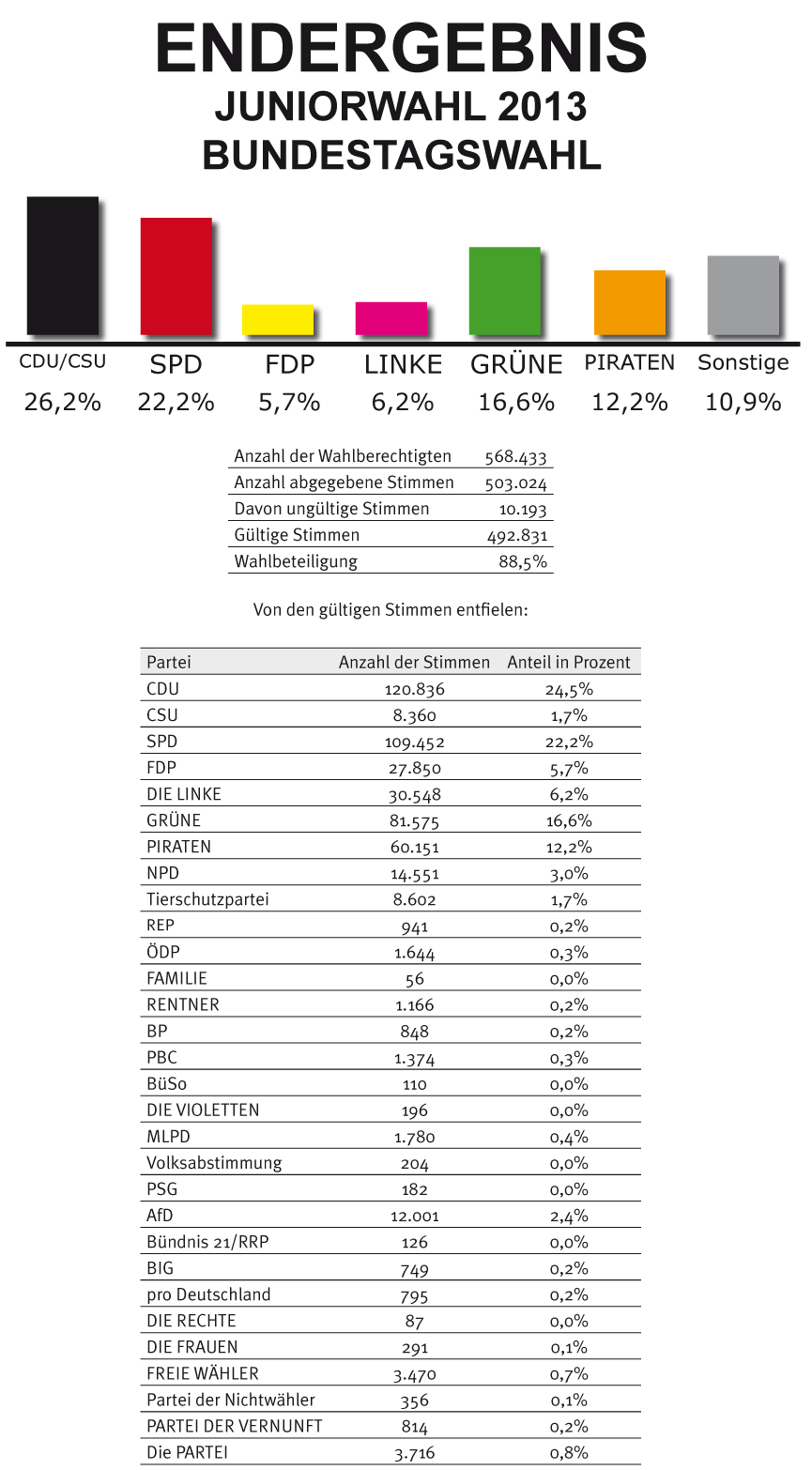 tl_files/Inhalte/Bilder/Bundestagswahl/Endergebnis/ergebnis_btw_balken.gif